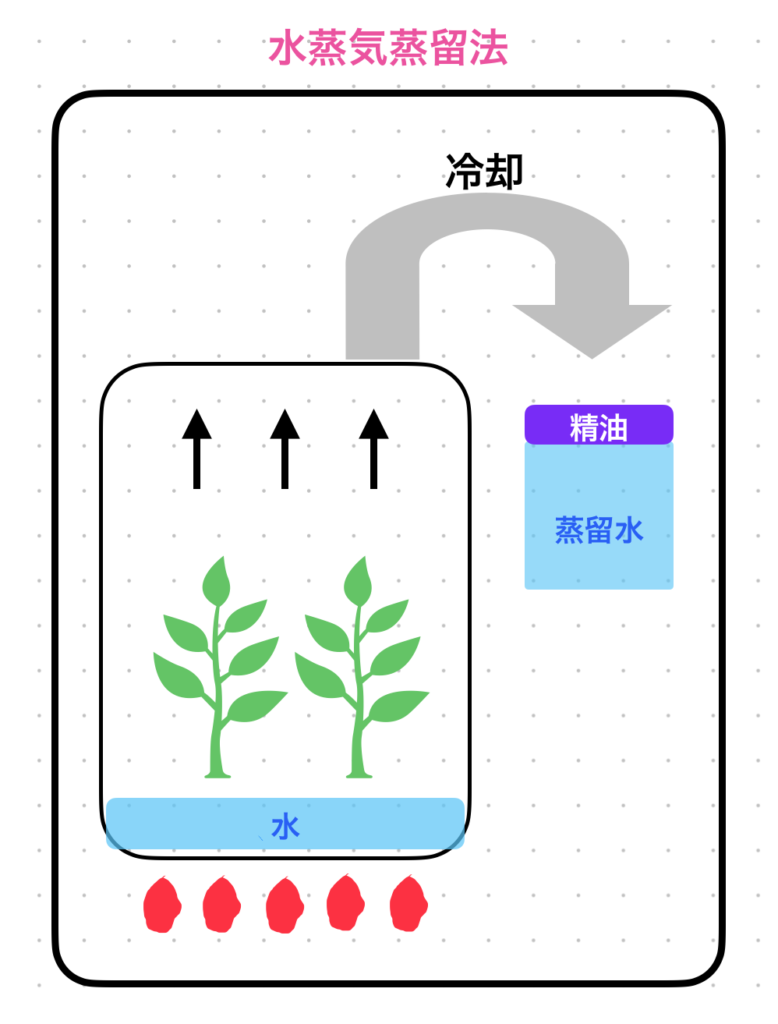 水蒸気蒸留法