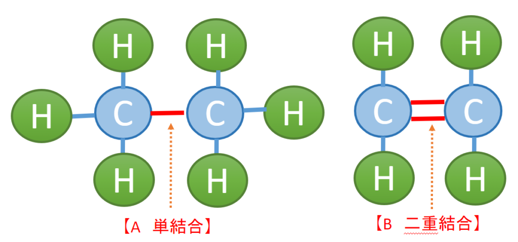 原子の結合