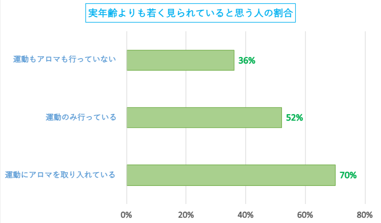 運動とアロマ