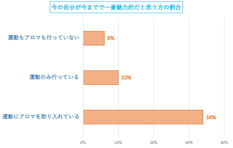 運動とアロマ（その３）