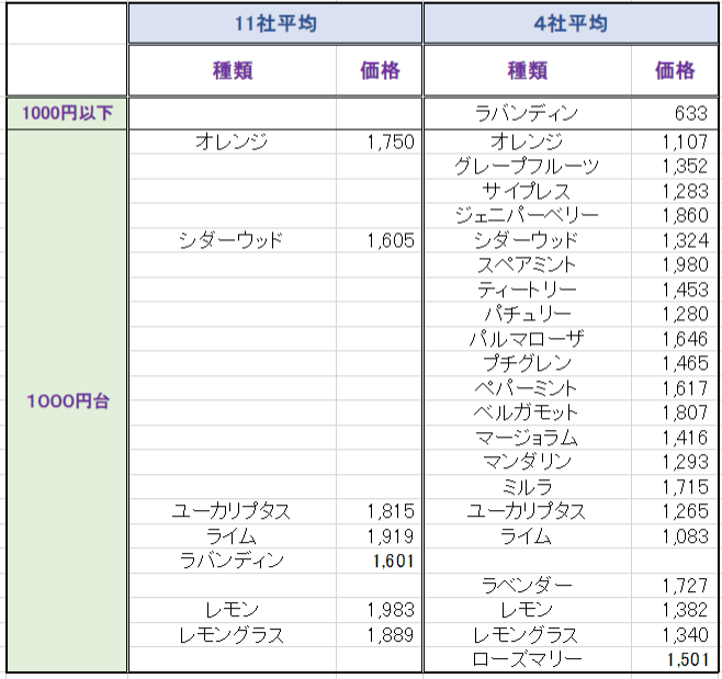 1000円台の精油リスト