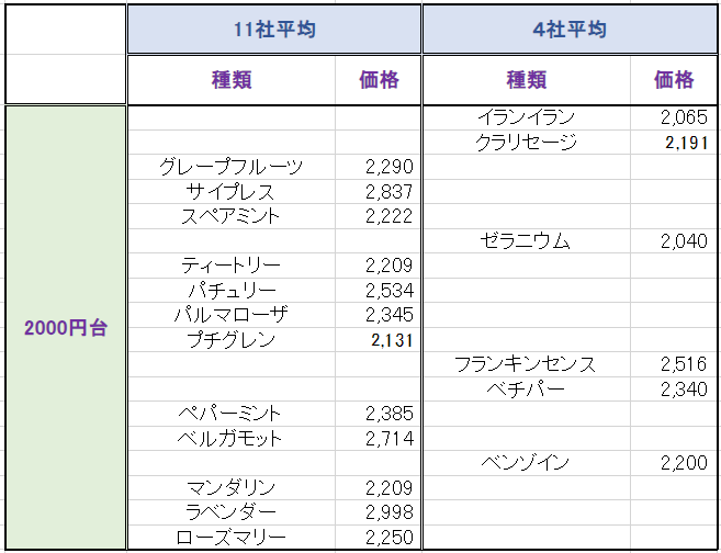 2000円台の精油リスト