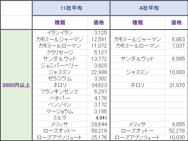 3000円台以上の精油リスト