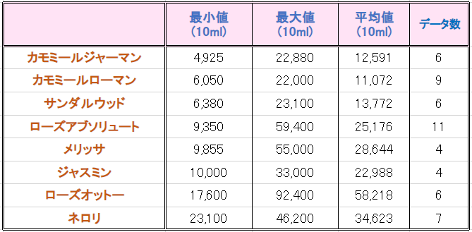 2000円以上の価格のちらばり