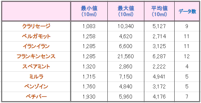 2000円までの価格のちらばり