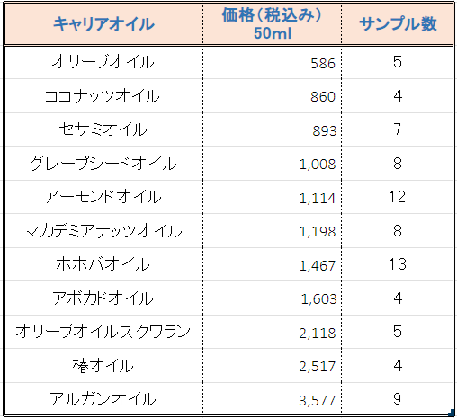 ベースオイルの価格表