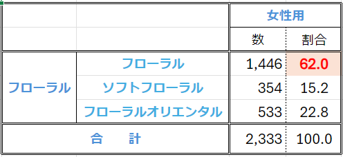 女性向け香水の分類