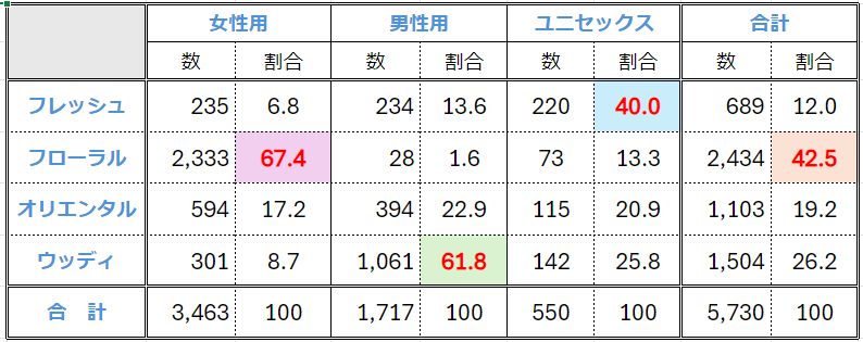 香水分類の全体像