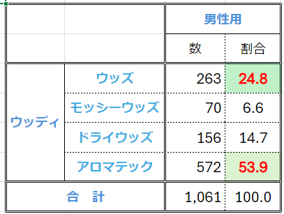 男性向け香水の分類